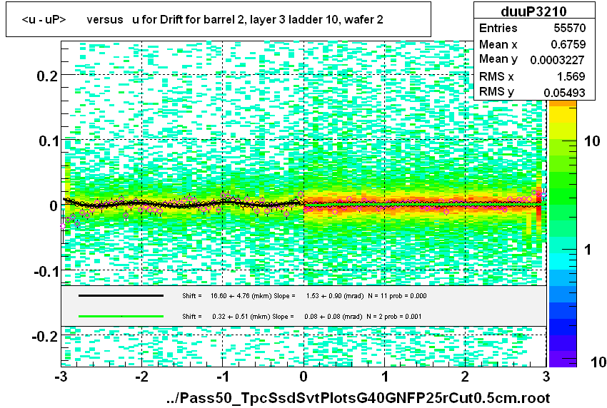 <u - uP>       versus   u for Drift for barrel 2, layer 3 ladder 10, wafer 2