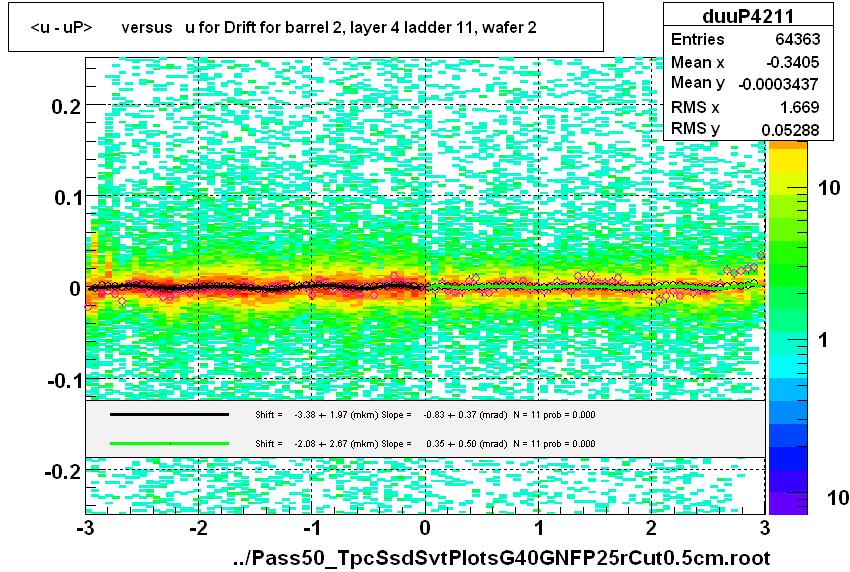 <u - uP>       versus   u for Drift for barrel 2, layer 4 ladder 11, wafer 2