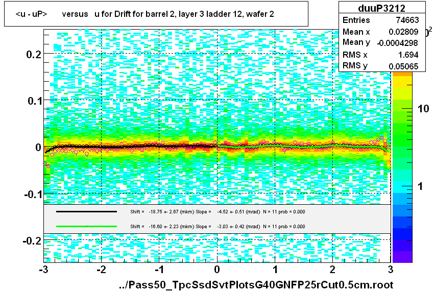 <u - uP>       versus   u for Drift for barrel 2, layer 3 ladder 12, wafer 2