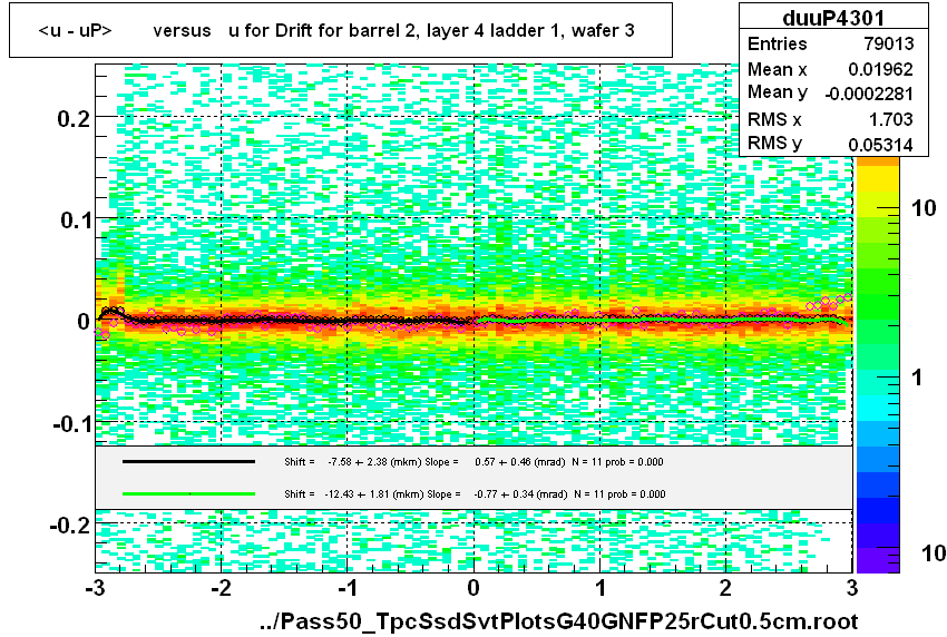 <u - uP>       versus   u for Drift for barrel 2, layer 4 ladder 1, wafer 3