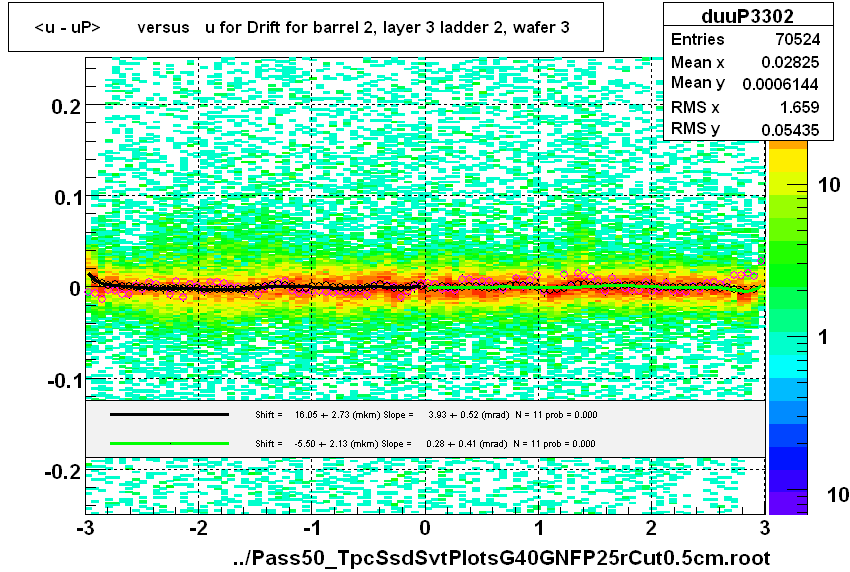 <u - uP>       versus   u for Drift for barrel 2, layer 3 ladder 2, wafer 3