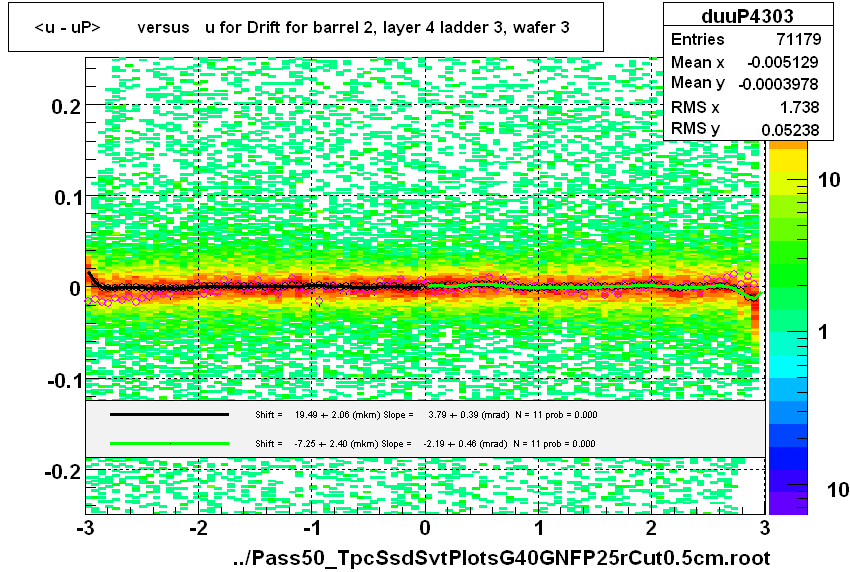 <u - uP>       versus   u for Drift for barrel 2, layer 4 ladder 3, wafer 3