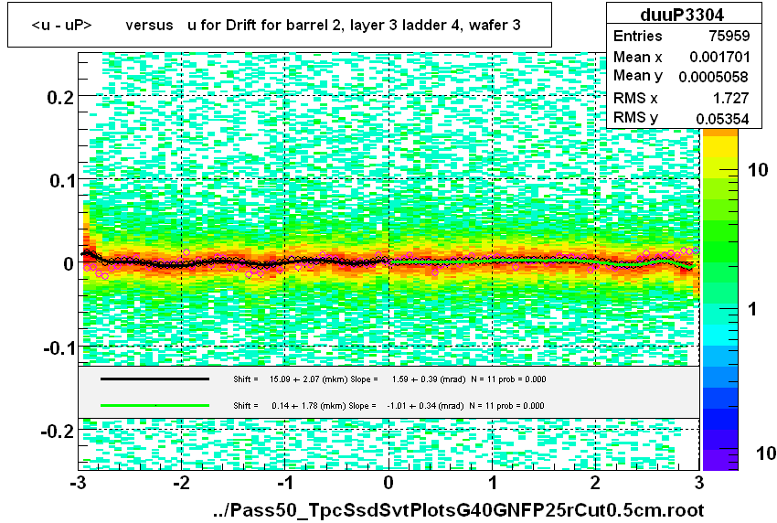 <u - uP>       versus   u for Drift for barrel 2, layer 3 ladder 4, wafer 3