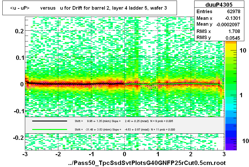 <u - uP>       versus   u for Drift for barrel 2, layer 4 ladder 5, wafer 3