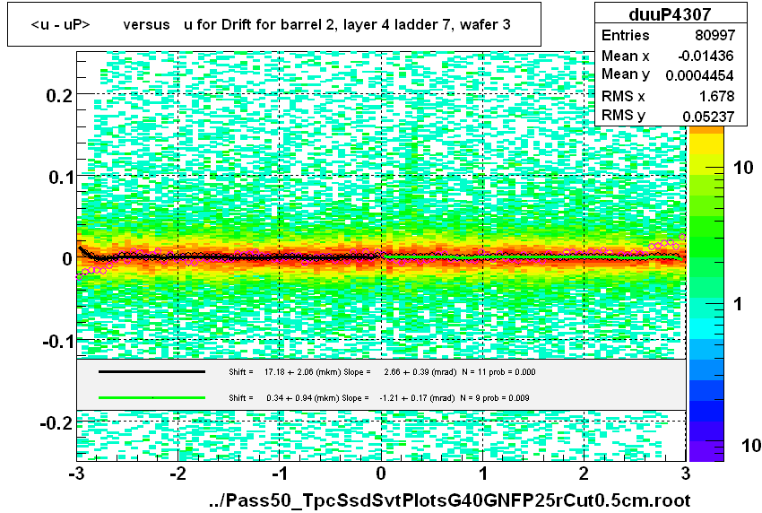 <u - uP>       versus   u for Drift for barrel 2, layer 4 ladder 7, wafer 3