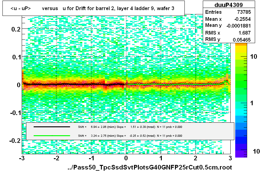 <u - uP>       versus   u for Drift for barrel 2, layer 4 ladder 9, wafer 3