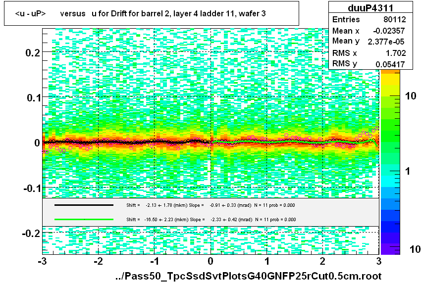 <u - uP>       versus   u for Drift for barrel 2, layer 4 ladder 11, wafer 3