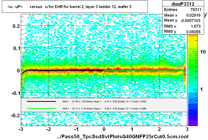 <u - uP>       versus   u for Drift for barrel 2, layer 3 ladder 12, wafer 3