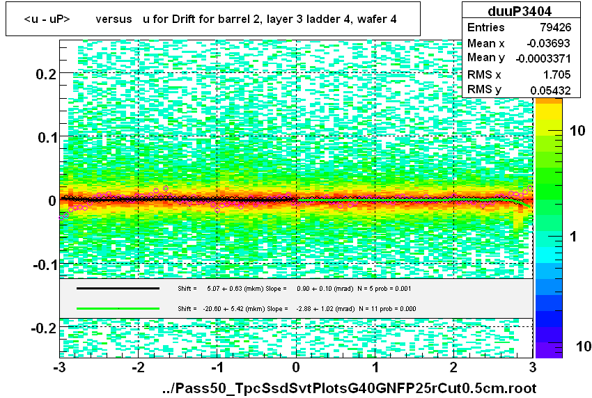 <u - uP>       versus   u for Drift for barrel 2, layer 3 ladder 4, wafer 4