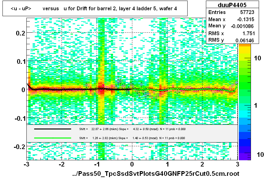 <u - uP>       versus   u for Drift for barrel 2, layer 4 ladder 5, wafer 4