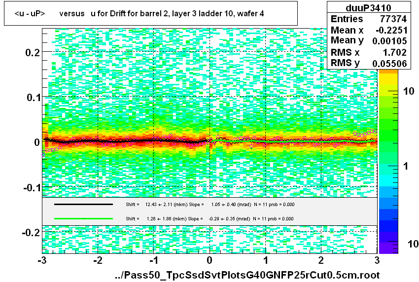 <u - uP>       versus   u for Drift for barrel 2, layer 3 ladder 10, wafer 4