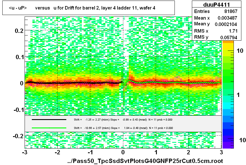 <u - uP>       versus   u for Drift for barrel 2, layer 4 ladder 11, wafer 4