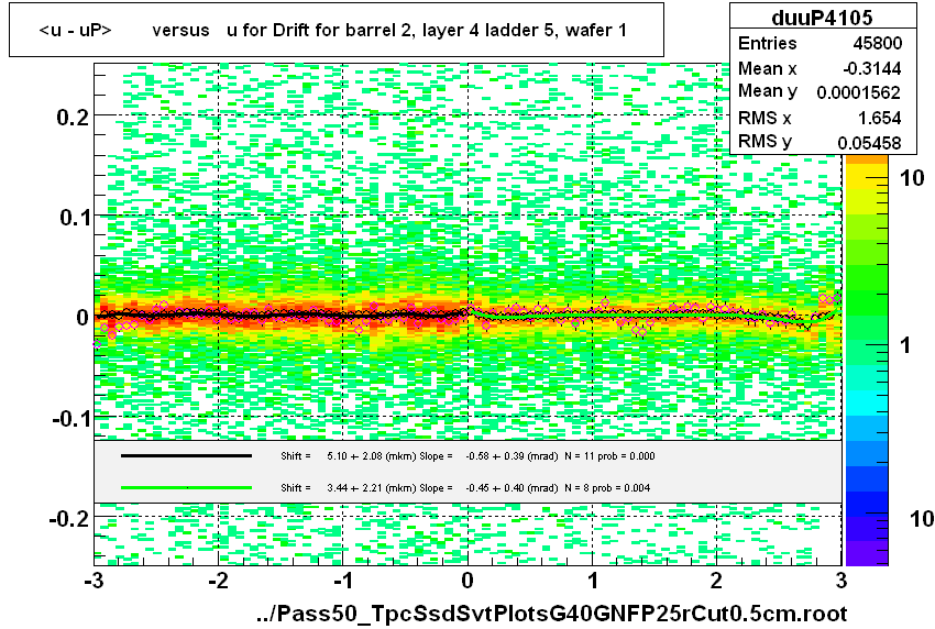 <u - uP>       versus   u for Drift for barrel 2, layer 4 ladder 5, wafer 1