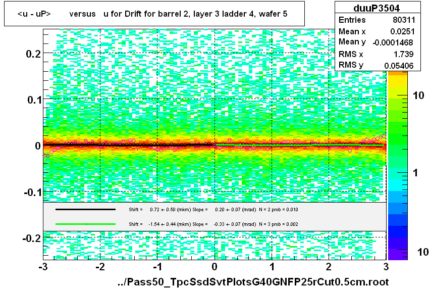 <u - uP>       versus   u for Drift for barrel 2, layer 3 ladder 4, wafer 5