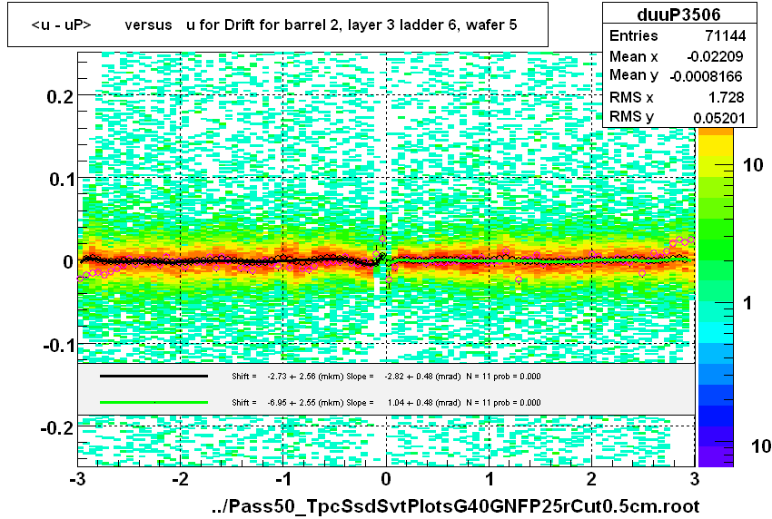 <u - uP>       versus   u for Drift for barrel 2, layer 3 ladder 6, wafer 5