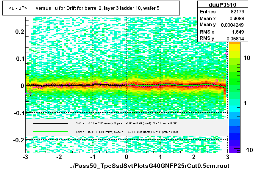 <u - uP>       versus   u for Drift for barrel 2, layer 3 ladder 10, wafer 5