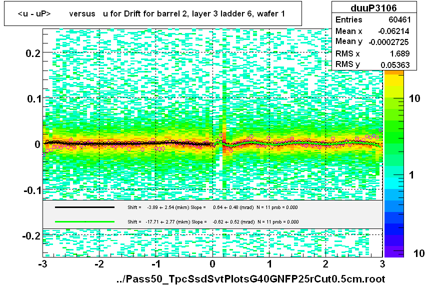 <u - uP>       versus   u for Drift for barrel 2, layer 3 ladder 6, wafer 1