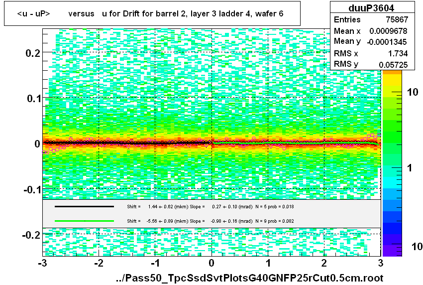 <u - uP>       versus   u for Drift for barrel 2, layer 3 ladder 4, wafer 6