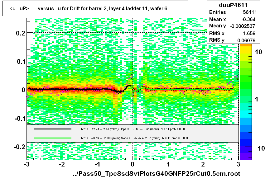 <u - uP>       versus   u for Drift for barrel 2, layer 4 ladder 11, wafer 6