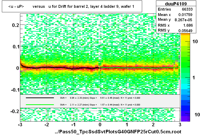 <u - uP>       versus   u for Drift for barrel 2, layer 4 ladder 9, wafer 1