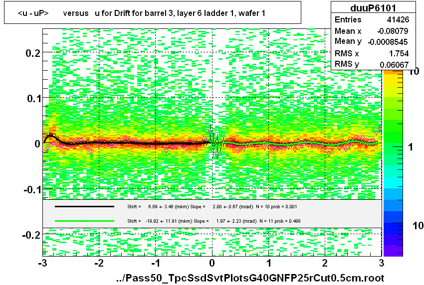 <u - uP>       versus   u for Drift for barrel 3, layer 6 ladder 1, wafer 1