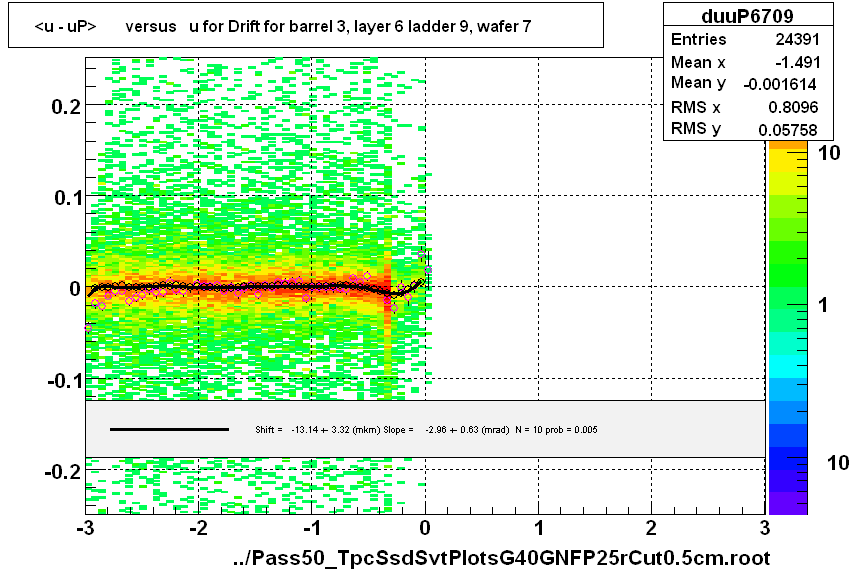 <u - uP>       versus   u for Drift for barrel 3, layer 6 ladder 9, wafer 7