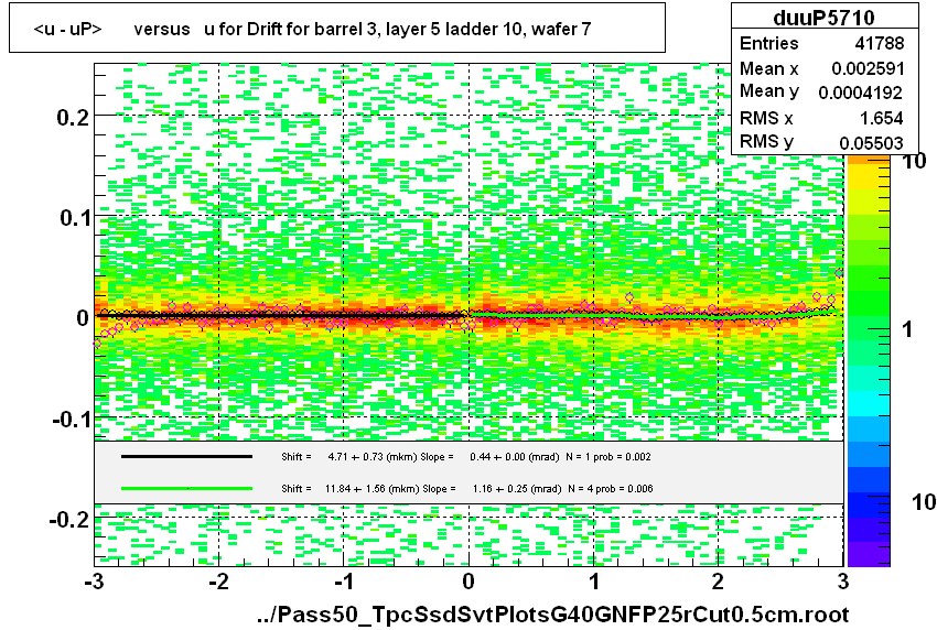 <u - uP>       versus   u for Drift for barrel 3, layer 5 ladder 10, wafer 7