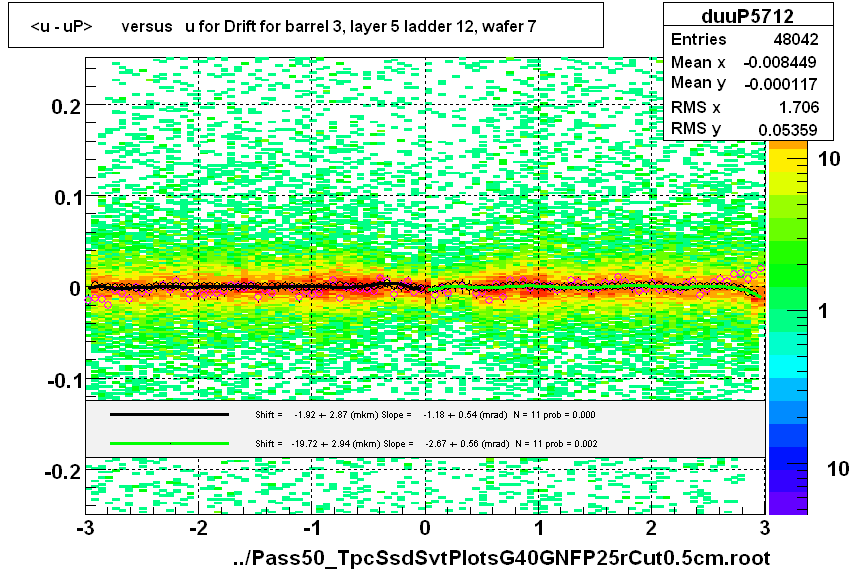 <u - uP>       versus   u for Drift for barrel 3, layer 5 ladder 12, wafer 7