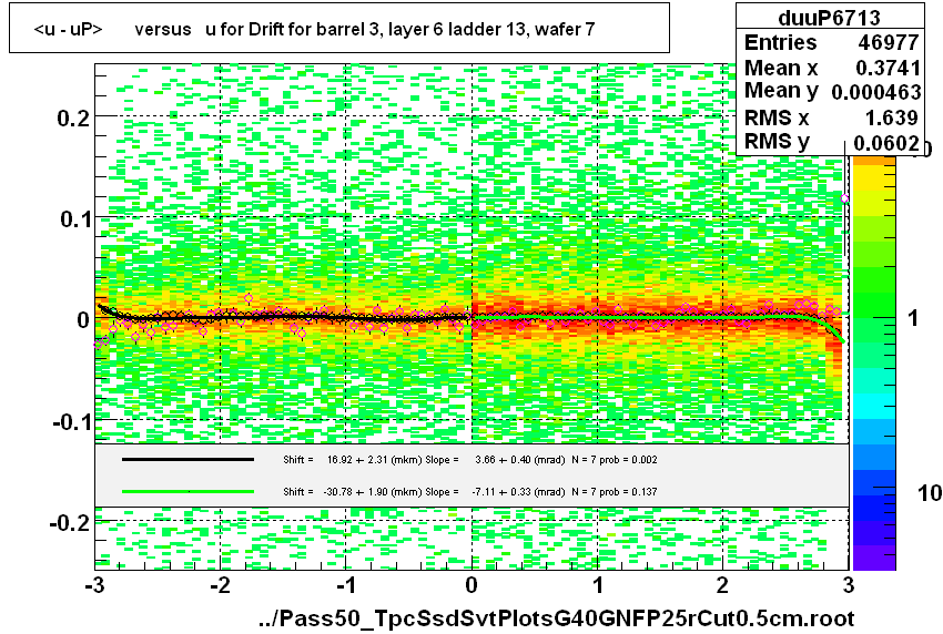 <u - uP>       versus   u for Drift for barrel 3, layer 6 ladder 13, wafer 7