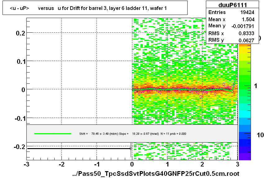 <u - uP>       versus   u for Drift for barrel 3, layer 6 ladder 11, wafer 1