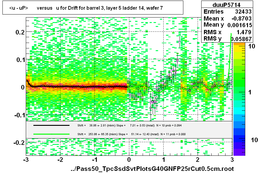 <u - uP>       versus   u for Drift for barrel 3, layer 5 ladder 14, wafer 7