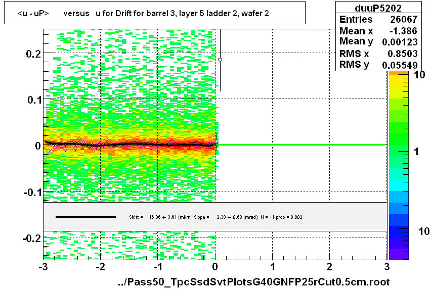 <u - uP>       versus   u for Drift for barrel 3, layer 5 ladder 2, wafer 2