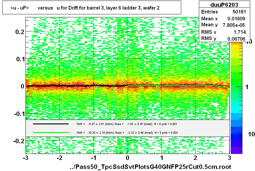 <u - uP>       versus   u for Drift for barrel 3, layer 6 ladder 3, wafer 2