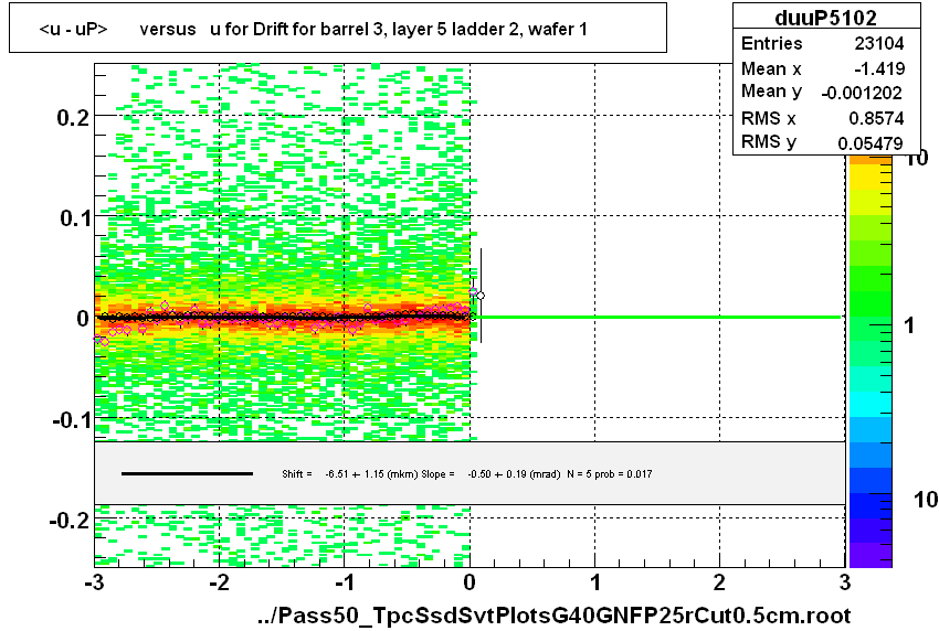 <u - uP>       versus   u for Drift for barrel 3, layer 5 ladder 2, wafer 1