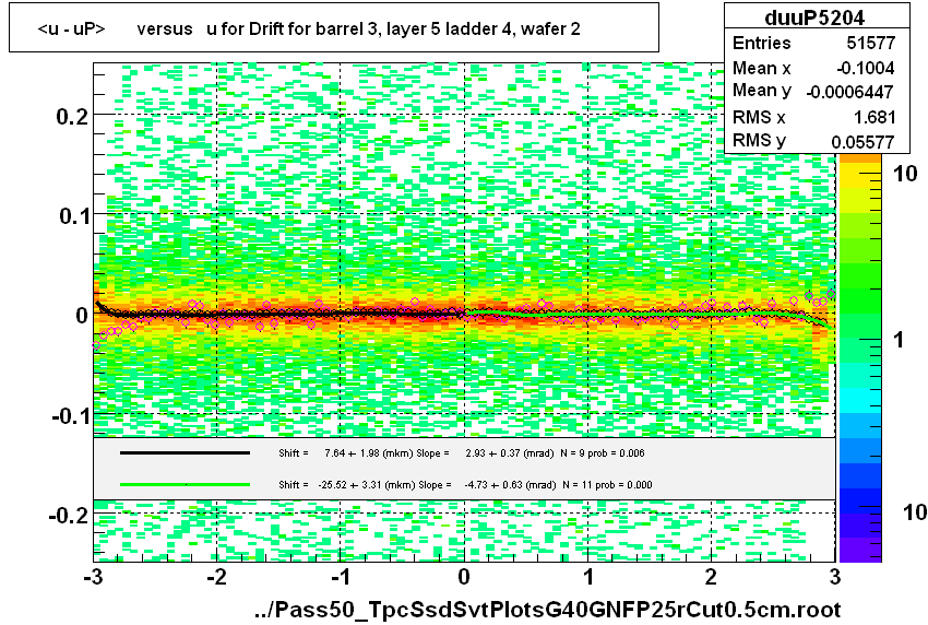 <u - uP>       versus   u for Drift for barrel 3, layer 5 ladder 4, wafer 2