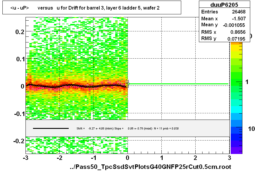 <u - uP>       versus   u for Drift for barrel 3, layer 6 ladder 5, wafer 2