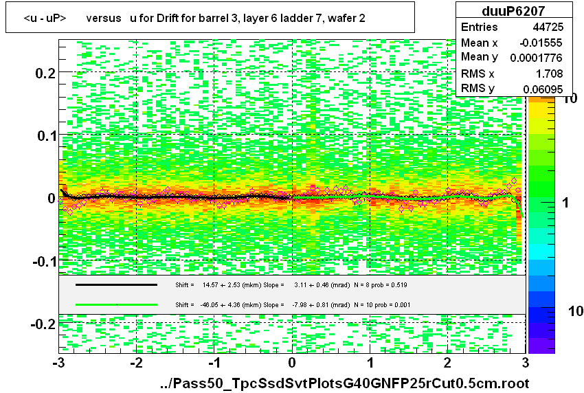 <u - uP>       versus   u for Drift for barrel 3, layer 6 ladder 7, wafer 2