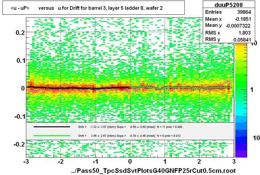 <u - uP>       versus   u for Drift for barrel 3, layer 5 ladder 8, wafer 2