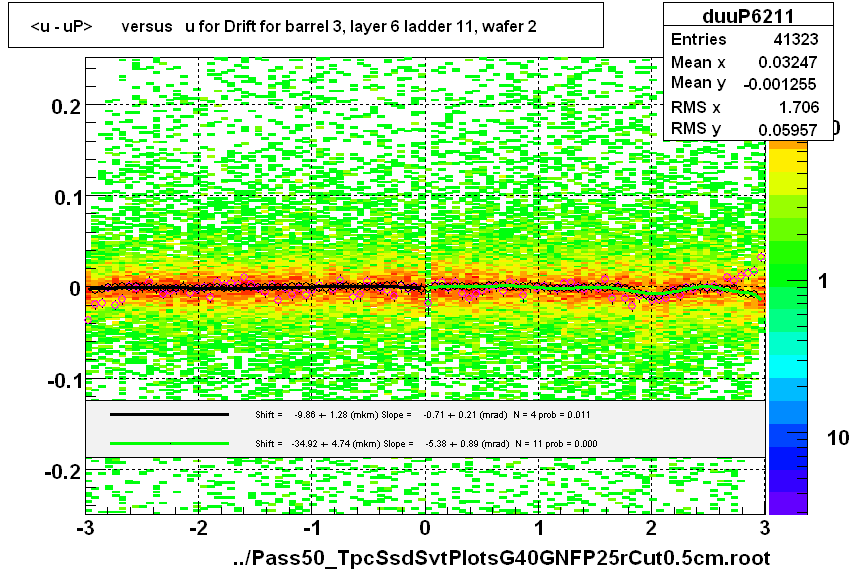 <u - uP>       versus   u for Drift for barrel 3, layer 6 ladder 11, wafer 2