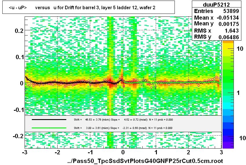 <u - uP>       versus   u for Drift for barrel 3, layer 5 ladder 12, wafer 2