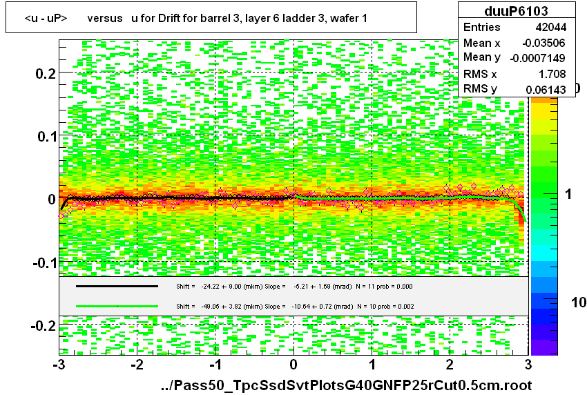 <u - uP>       versus   u for Drift for barrel 3, layer 6 ladder 3, wafer 1