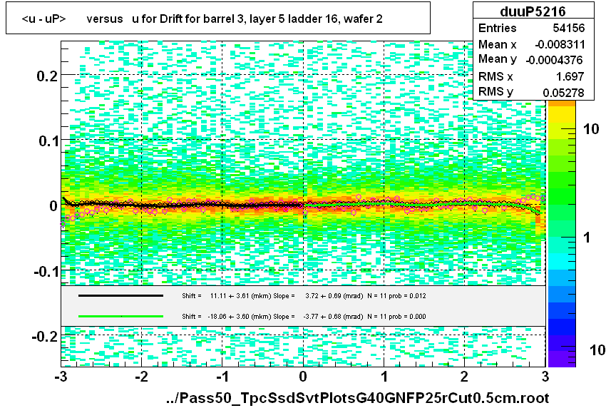 <u - uP>       versus   u for Drift for barrel 3, layer 5 ladder 16, wafer 2