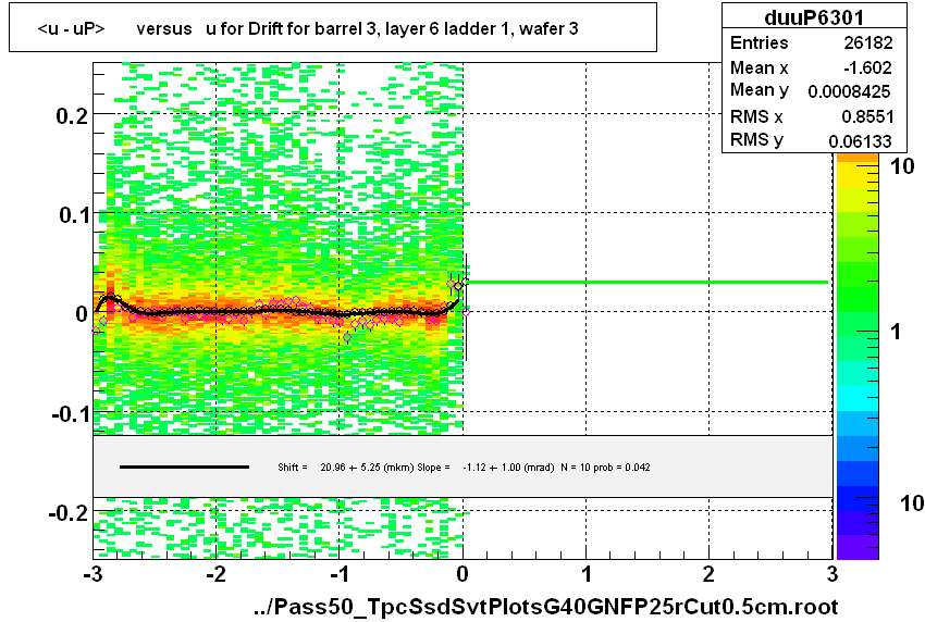 <u - uP>       versus   u for Drift for barrel 3, layer 6 ladder 1, wafer 3