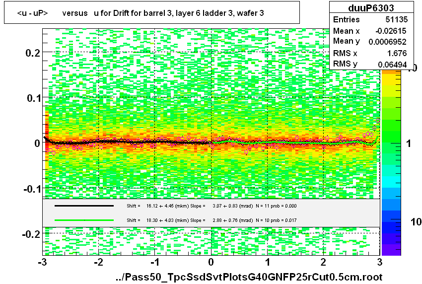 <u - uP>       versus   u for Drift for barrel 3, layer 6 ladder 3, wafer 3