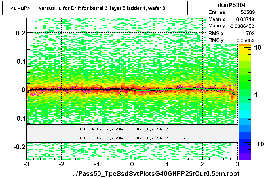 <u - uP>       versus   u for Drift for barrel 3, layer 5 ladder 4, wafer 3