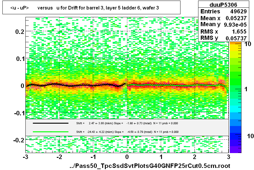 <u - uP>       versus   u for Drift for barrel 3, layer 5 ladder 6, wafer 3