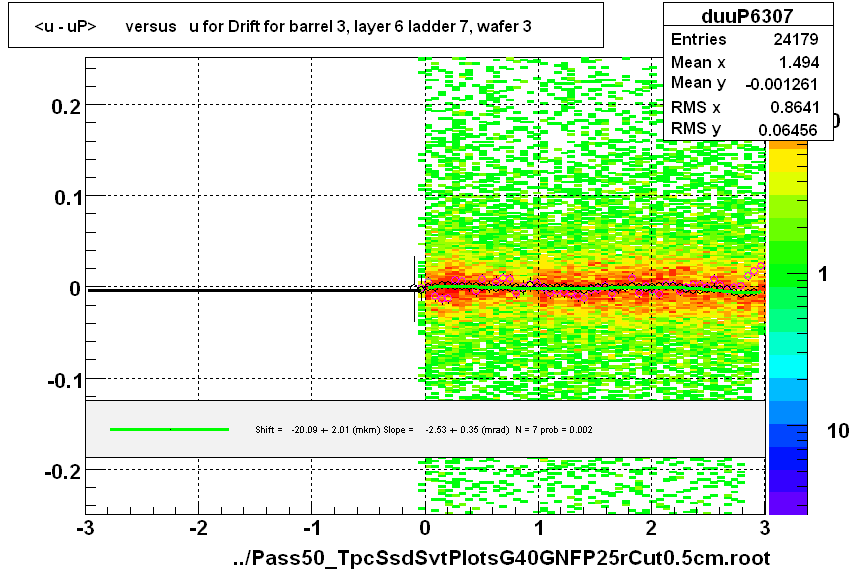 <u - uP>       versus   u for Drift for barrel 3, layer 6 ladder 7, wafer 3