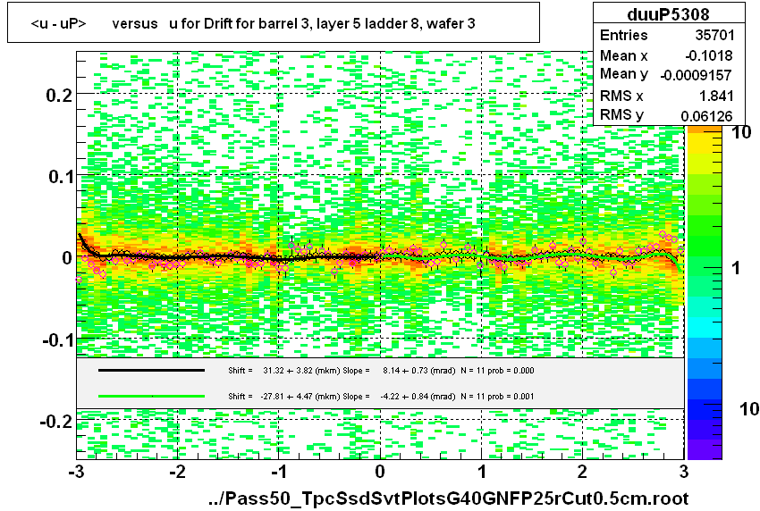 <u - uP>       versus   u for Drift for barrel 3, layer 5 ladder 8, wafer 3