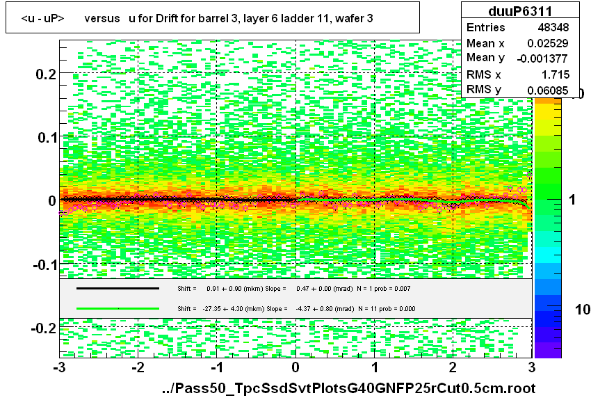 <u - uP>       versus   u for Drift for barrel 3, layer 6 ladder 11, wafer 3