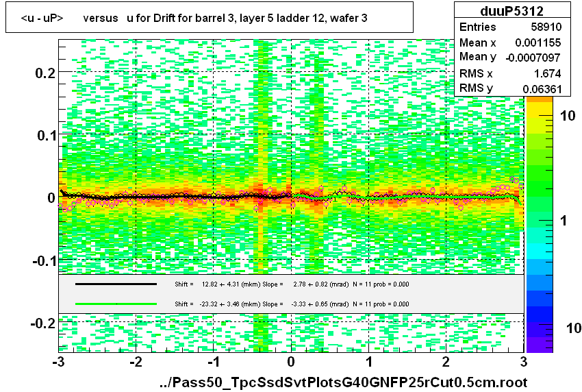 <u - uP>       versus   u for Drift for barrel 3, layer 5 ladder 12, wafer 3